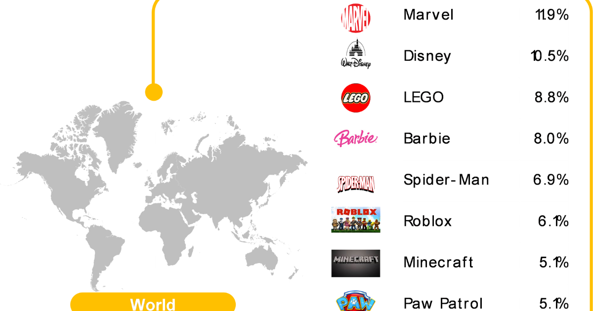 World’s Most Favorite Entertainment Brands: Heroes Fatigue, Gaming and Streaming Power, And the Magic of Preschool image